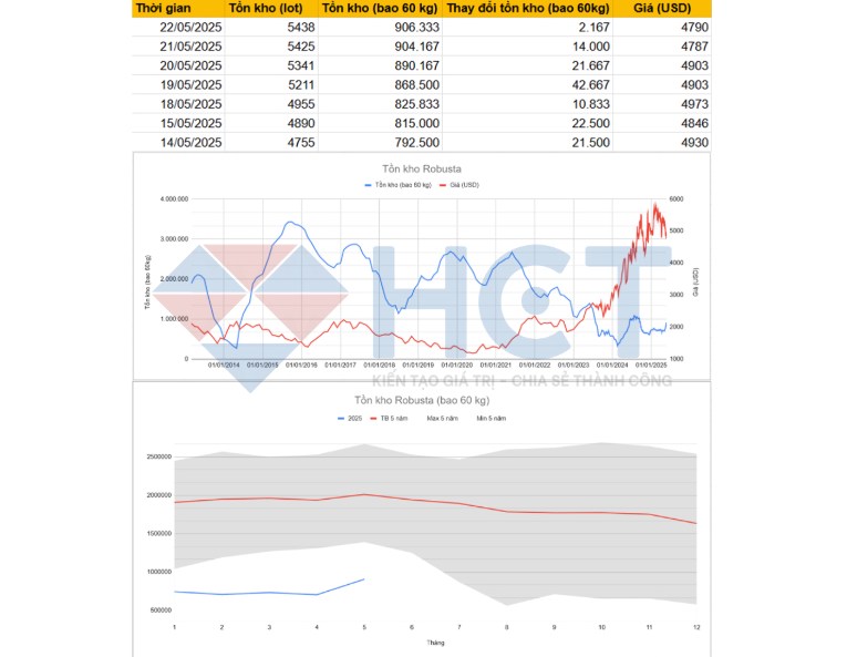 Nhận định xu hướng thị trường Cafe