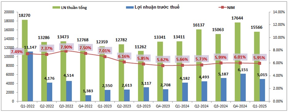 VPB - Từng bước trở lại