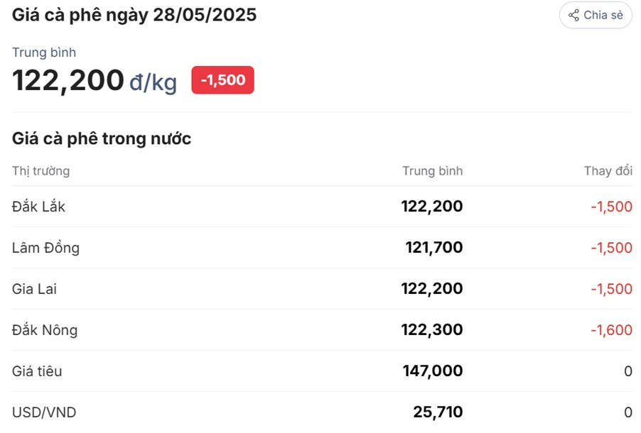 Giá Cà Phê Ngày 28/5/2025: Robusta Tiếp Tục Giảm Sâu – Arabica Có Dấu Hiệu Phục Hồi Nhẹ