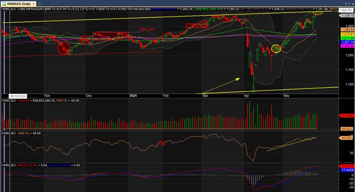 Chuyên mục "tranh thủ chốt lời"