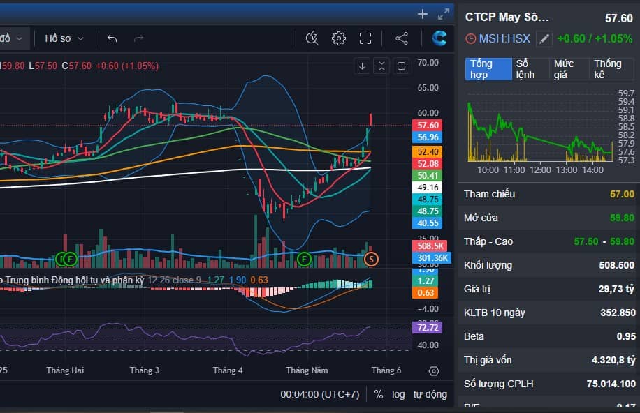 Top cổ mạnh đẳng cấp đáng chú ý - Phân tích cổ phiếu chạy như đua xe F1 giai đoạn này