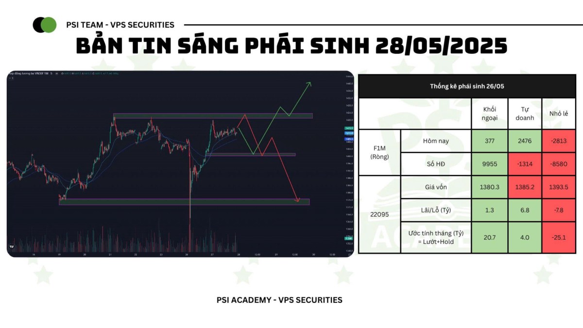 BẢN TIN PHÁI SINH 28/05/2025. Tóm tắt thị trường. F1 phiên qua sideway trong TR 10-15 mở rộng tạo nguyên ...