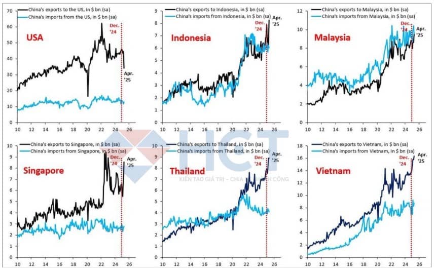 Trung Quốc điều chỉnh chiến lược xuất khẩu sau cú sốc thuế quan từ Mỹ