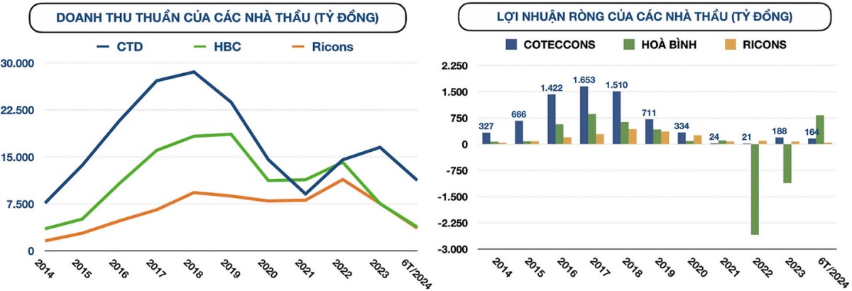 Coteccons (HOSE: CTD) trở lại đường đua với backlog khổng lồ!