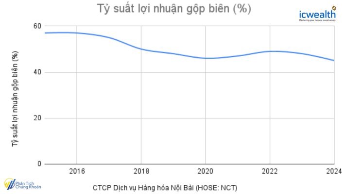(NCT) CTCP Dịch vụ Hàng hóa Nội Bài: Doanh nghiệp có lợi thế cạnh tranh bền vững