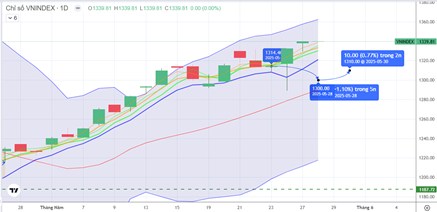 Chiến lược 28.05.2025: Áp lực khối ngoại vùng đỉnh cũ 1330-1340 điểm. PLX, VCB, MSN, HPG