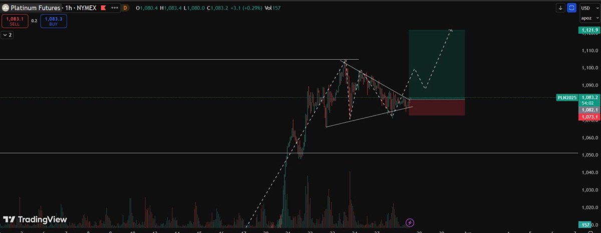 Thị trường Bạch kim: Cơ hội tăng giá từ tam giác tích lũy và rủi ro thiếu hụt nguồn cung toàn cầu