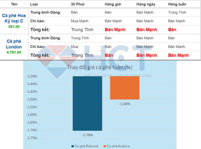 Nhận định xu hướng thị trường Cafe