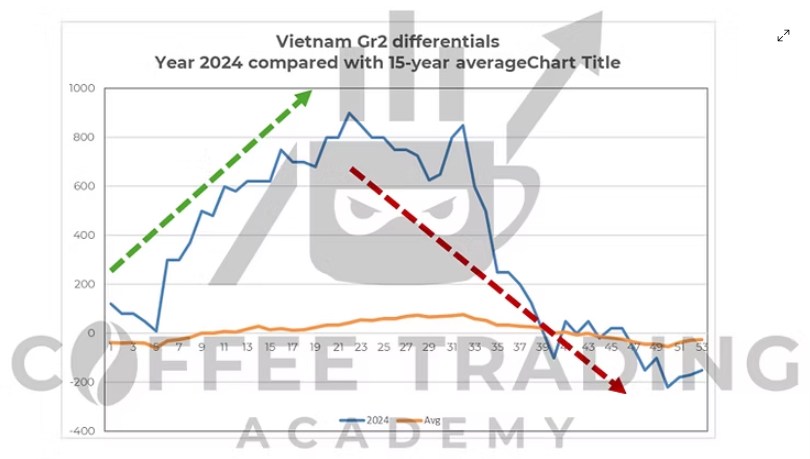 Khủng hoảng chênh lệch giá Robusta Việt Nam – Một năm nhìn lại