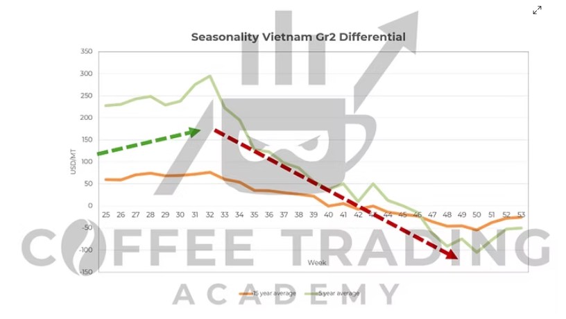 Khủng hoảng chênh lệch giá Robusta Việt Nam – Một năm nhìn lại