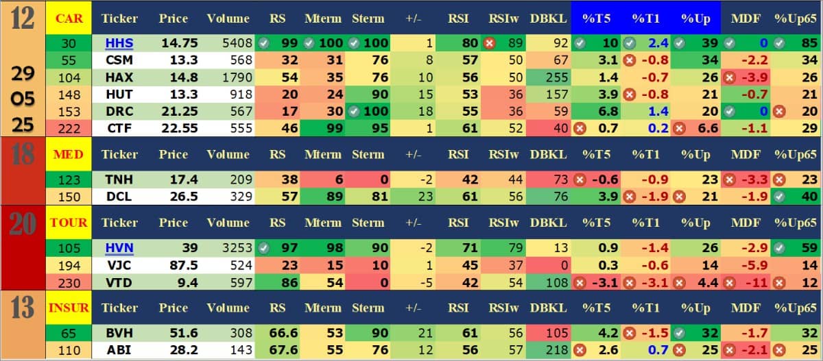 Báo Cáo Dòng Tiền Ngày 29/05: Thị Trường Phân Hóa, BĐS – Ngân Hàng Nổi Bật. 📊 1. Nhóm ngành nổi bật.  ...