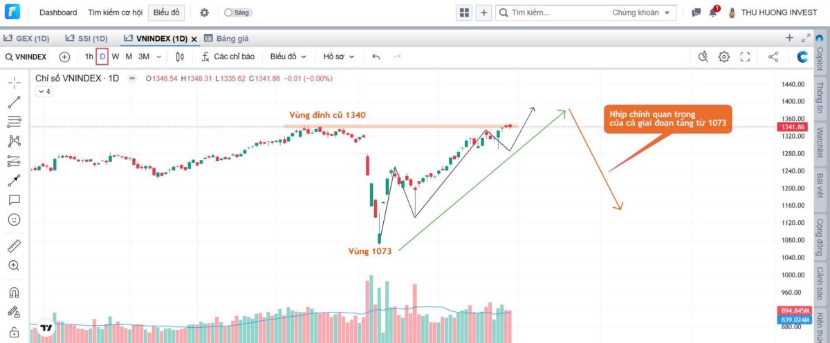 Vnindex quay lại đỉnh 1340: "Hồi kỹ thuật" hay khởi đầu cho "uptrend"?