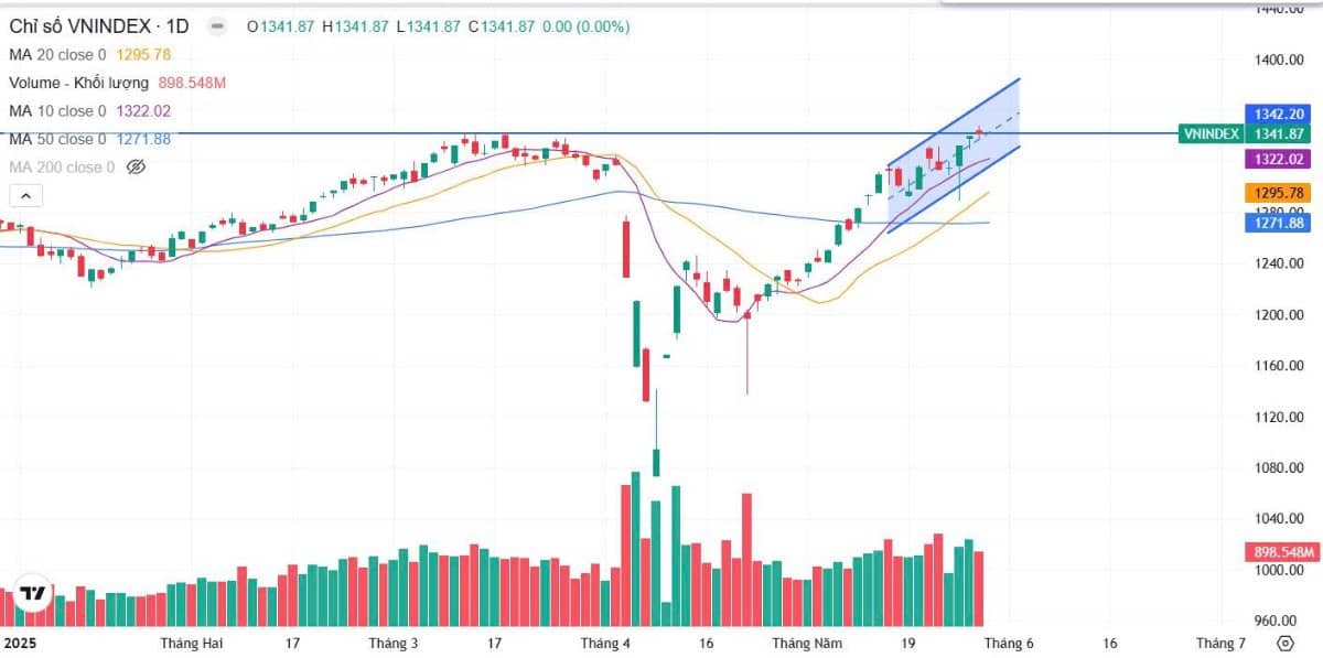 Bản tin buổi sáng ngày 29/05/2025: Vnindex xanh vỏ đỏ lòng! Nhà đầu tư cần làm gì?