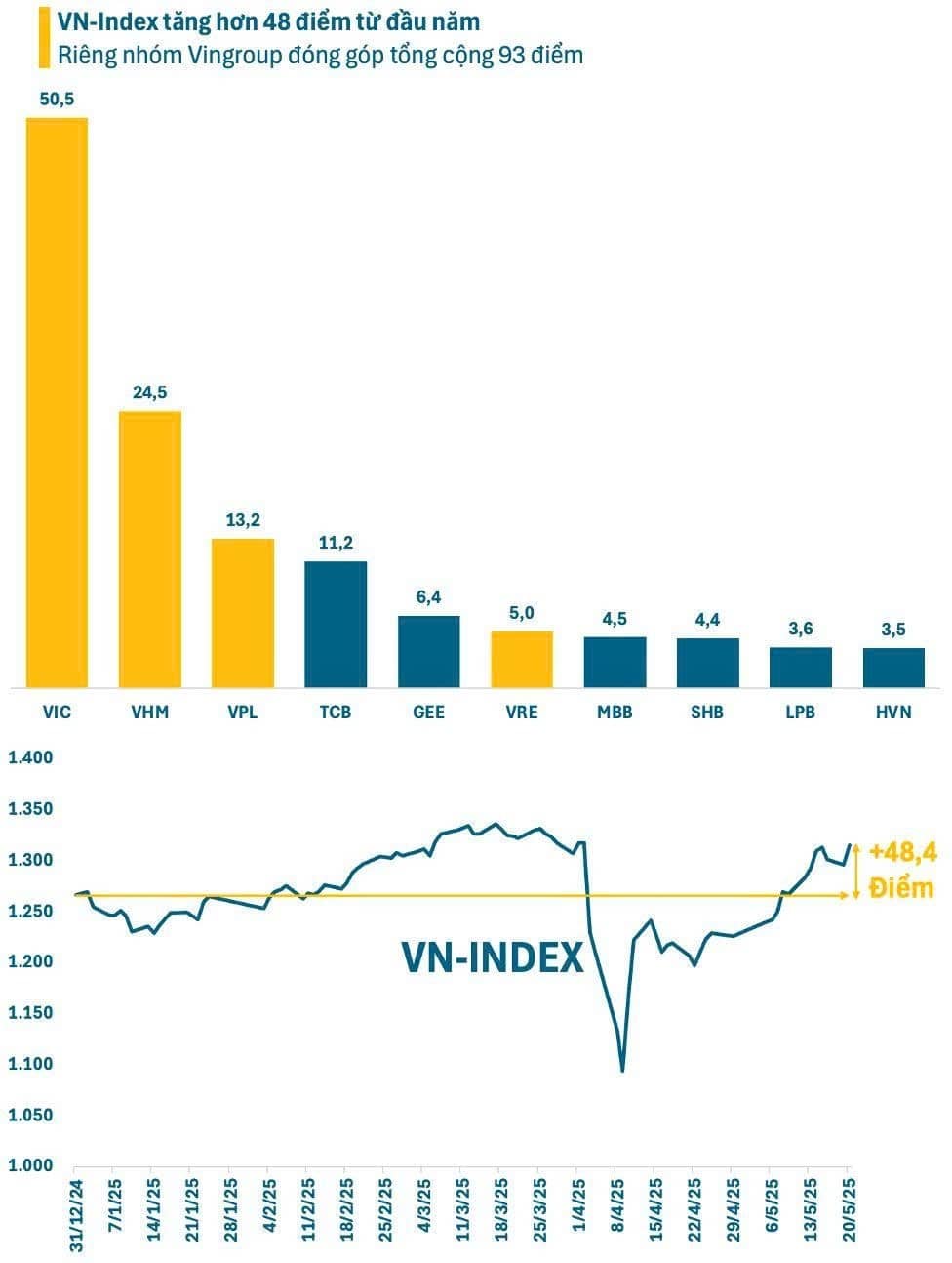 Vnindex quay lại đỉnh 1340: "Hồi kỹ thuật" hay khởi đầu cho "uptrend"?