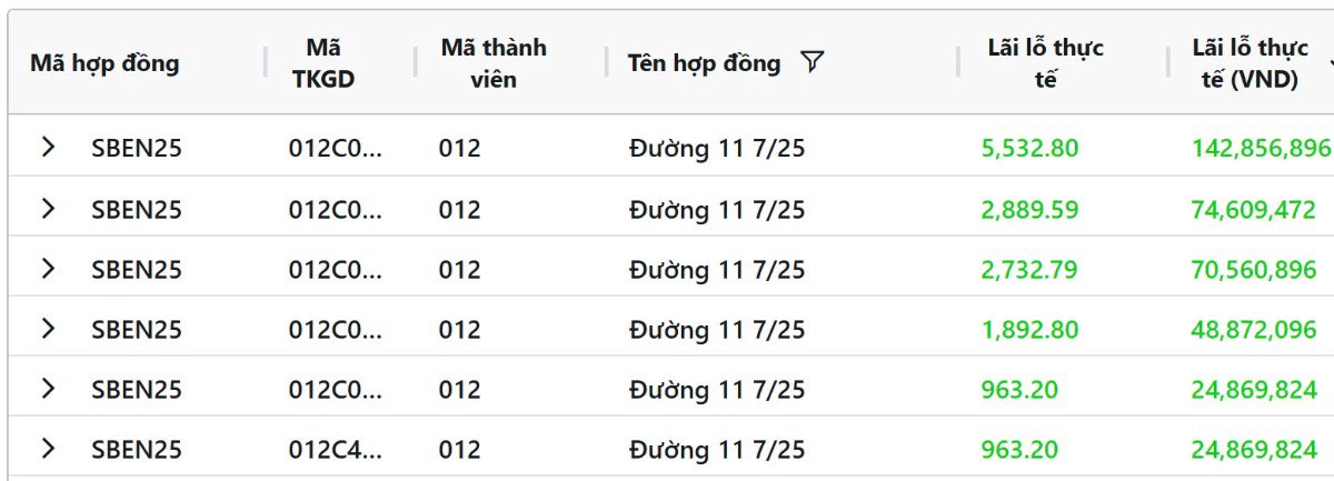 Giá đường thế giới giảm 4 phiên liên tiếp