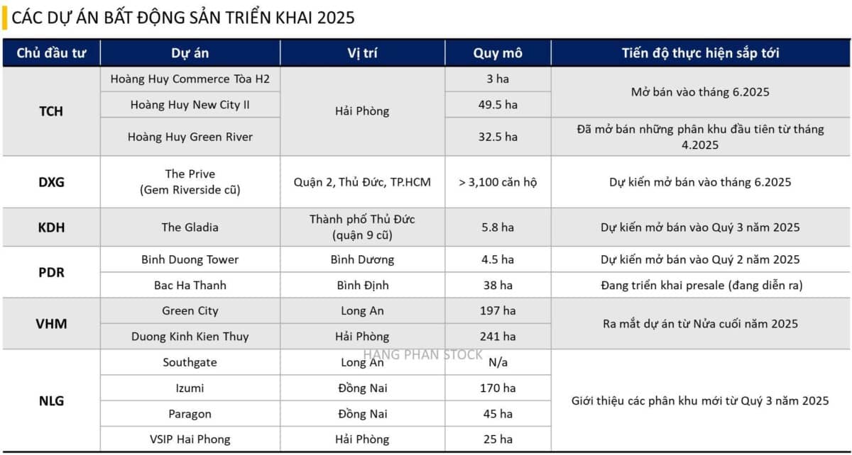 Đánh giá nhóm BĐS nhận hiệu ứng dòng tiền lan tỏa là chủ yếu