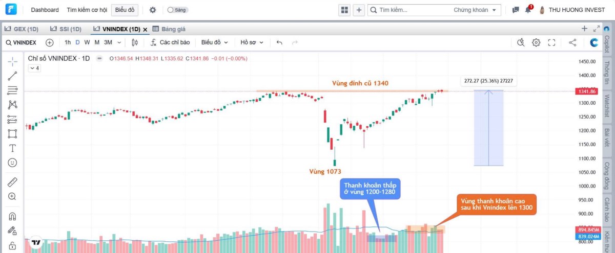 Vnindex quay lại đỉnh 1340: "Hồi kỹ thuật" hay khởi đầu cho "uptrend"?