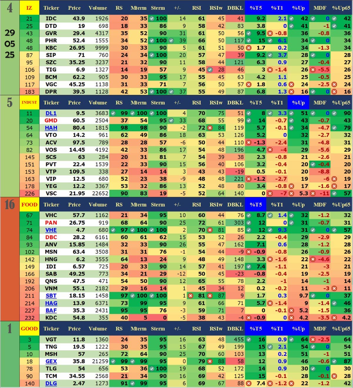 Báo Cáo Dòng Tiền Ngày 29/05: Thị Trường Phân Hóa, BĐS – Ngân Hàng Nổi Bật. 📊 1. Nhóm ngành nổi bật.  ...