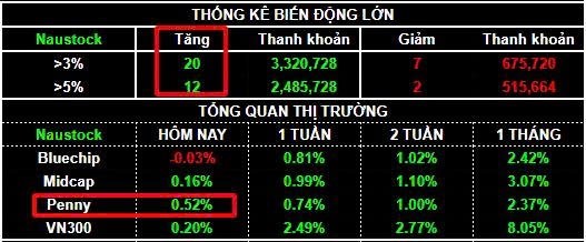 Dòng tiền luân phiên - Nhóm cổ phiếu Bất động sản đã vào sóng?