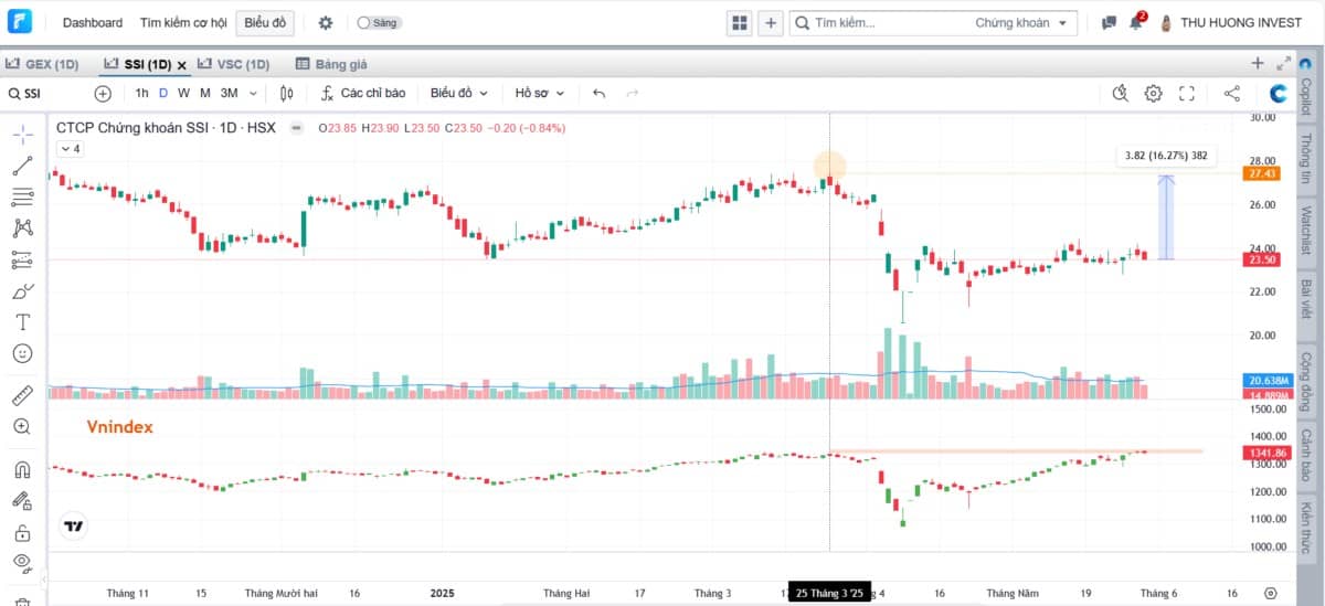 Vnindex quay lại đỉnh 1340: "Hồi kỹ thuật" hay khởi đầu cho "uptrend"?