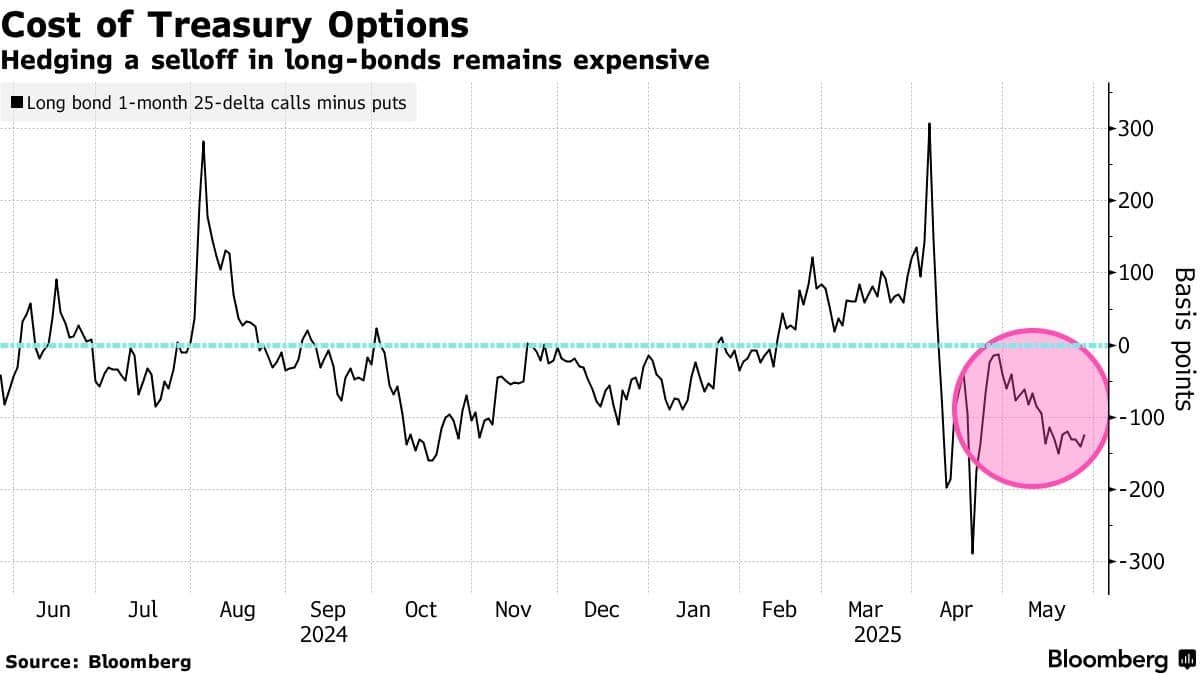 Cuộc bán tháo trái phiếu lớn: Áp lực ngày càng lớn