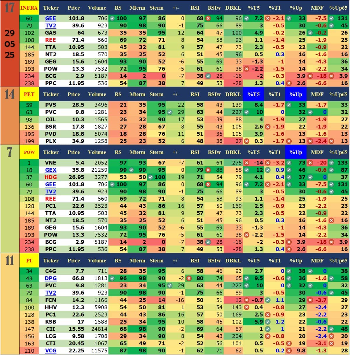 Báo Cáo Dòng Tiền Ngày 29/05: Thị Trường Phân Hóa, BĐS – Ngân Hàng Nổi Bật. 📊 1. Nhóm ngành nổi bật.  ...