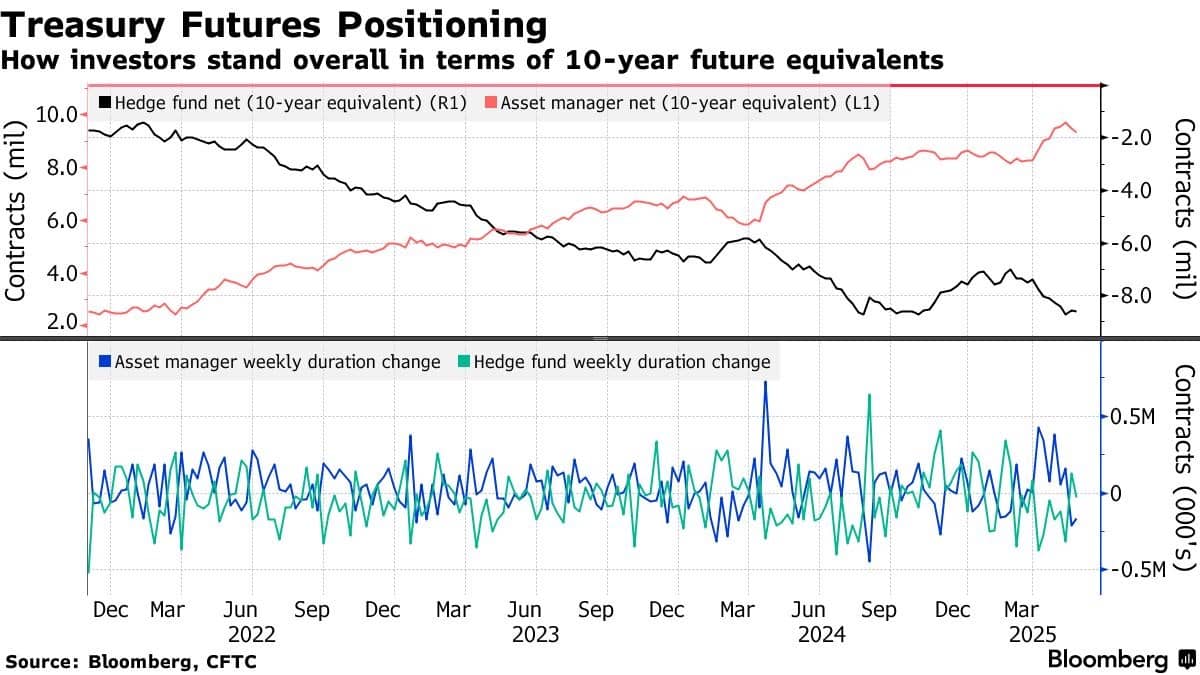 Cuộc bán tháo trái phiếu lớn: Áp lực ngày càng lớn
