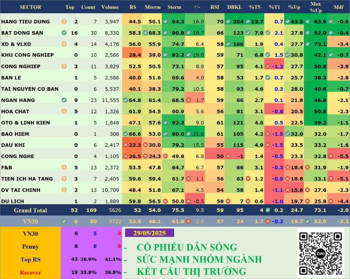 Báo Cáo Dòng Tiền Ngày 29/05: Thị Trường Phân Hóa, BĐS – Ngân Hàng Nổi Bật. 📊 1. Nhóm ngành nổi bật.  ...