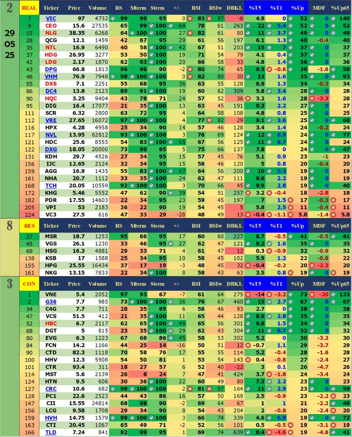 Báo Cáo Dòng Tiền Ngày 29/05: Thị Trường Phân Hóa, BĐS – Ngân Hàng Nổi Bật. 📊 1. Nhóm ngành nổi bật.  ...