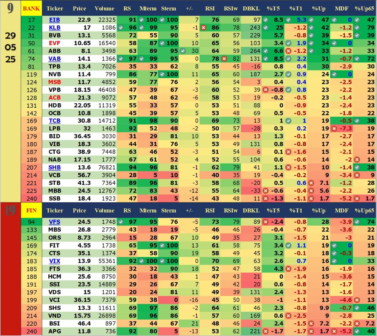 Báo Cáo Dòng Tiền Ngày 29/05: Thị Trường Phân Hóa, BĐS – Ngân Hàng Nổi Bật. 📊 1. Nhóm ngành nổi bật.  ...