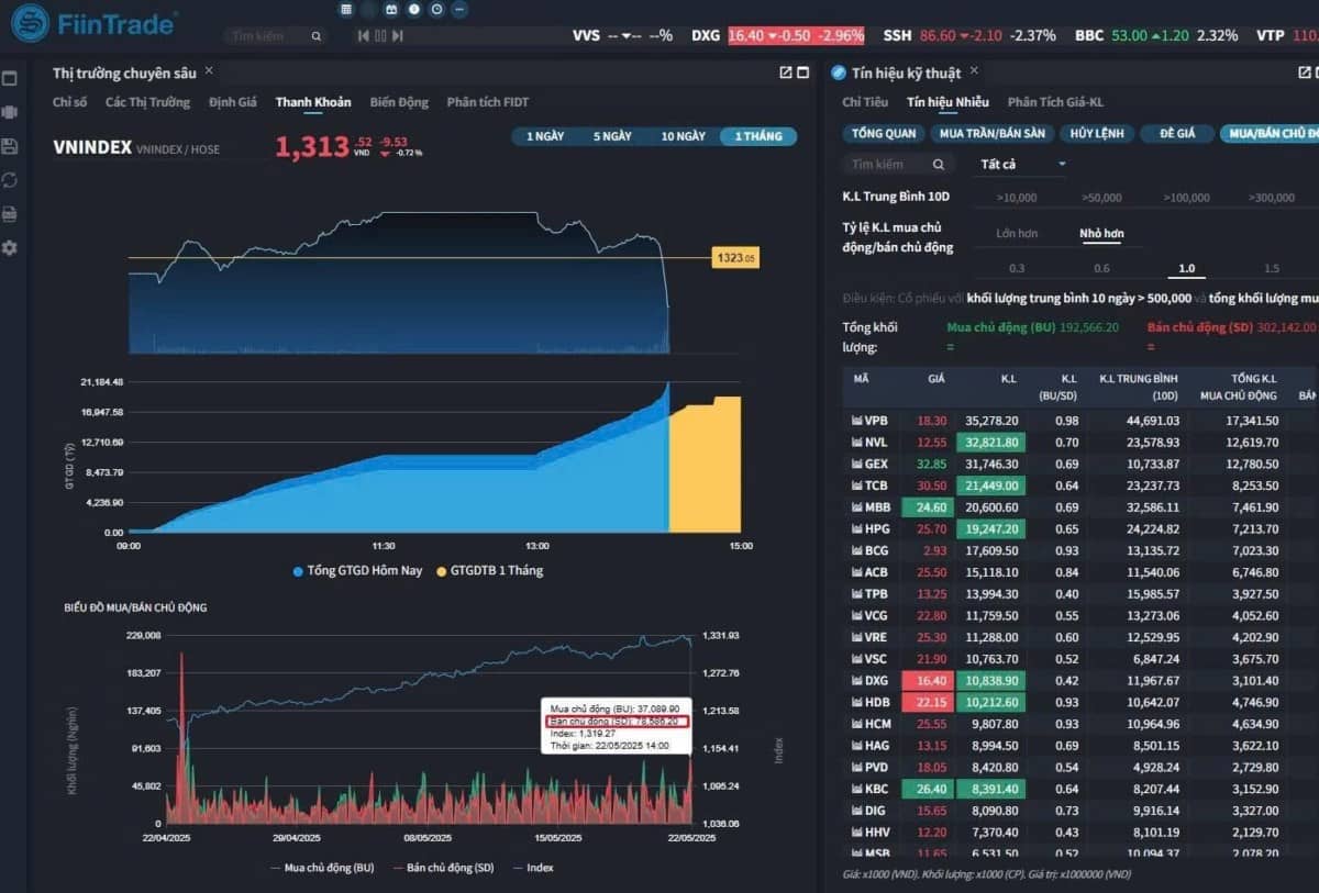 Vnindex quay lại đỉnh 1340: "Hồi kỹ thuật" hay khởi đầu cho "uptrend"?