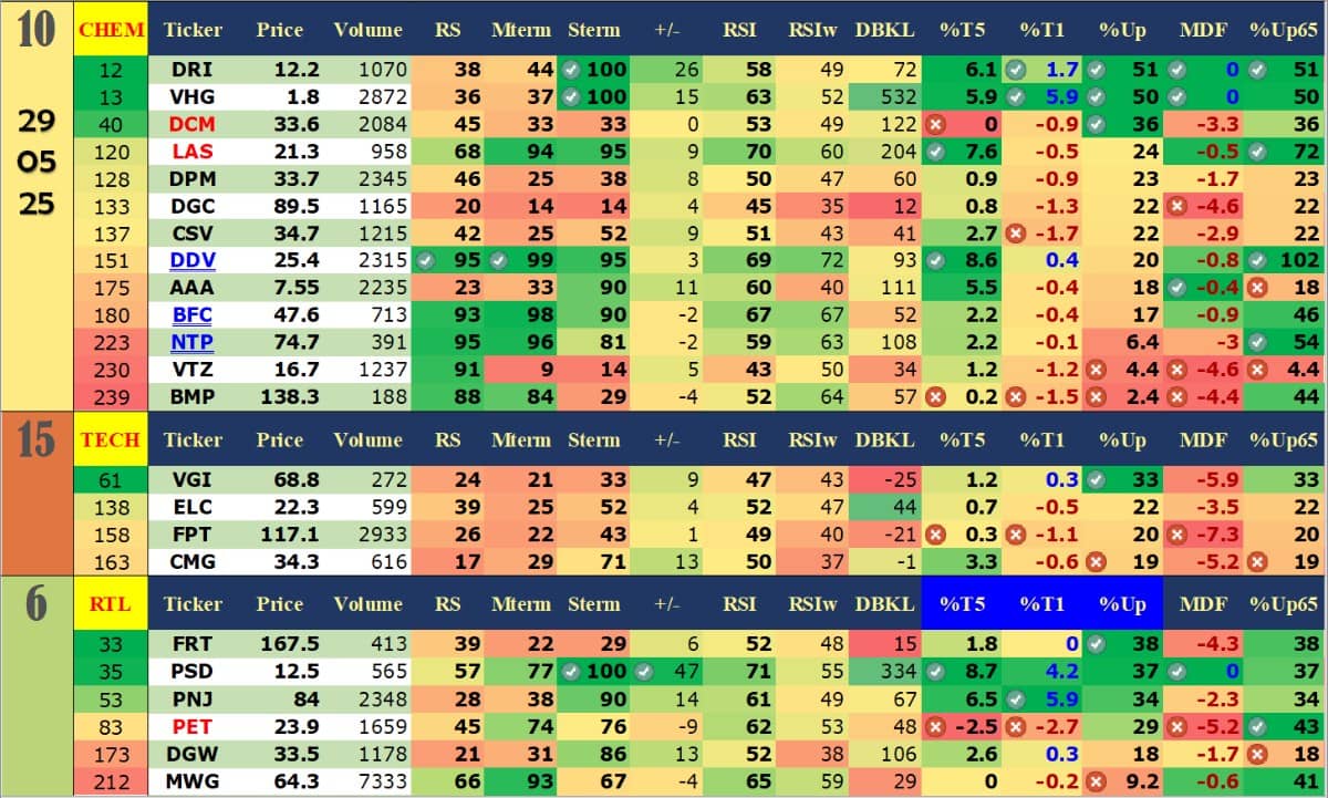 Báo Cáo Dòng Tiền Ngày 29/05: Thị Trường Phân Hóa, BĐS – Ngân Hàng Nổi Bật. 📊 1. Nhóm ngành nổi bật.  ...
