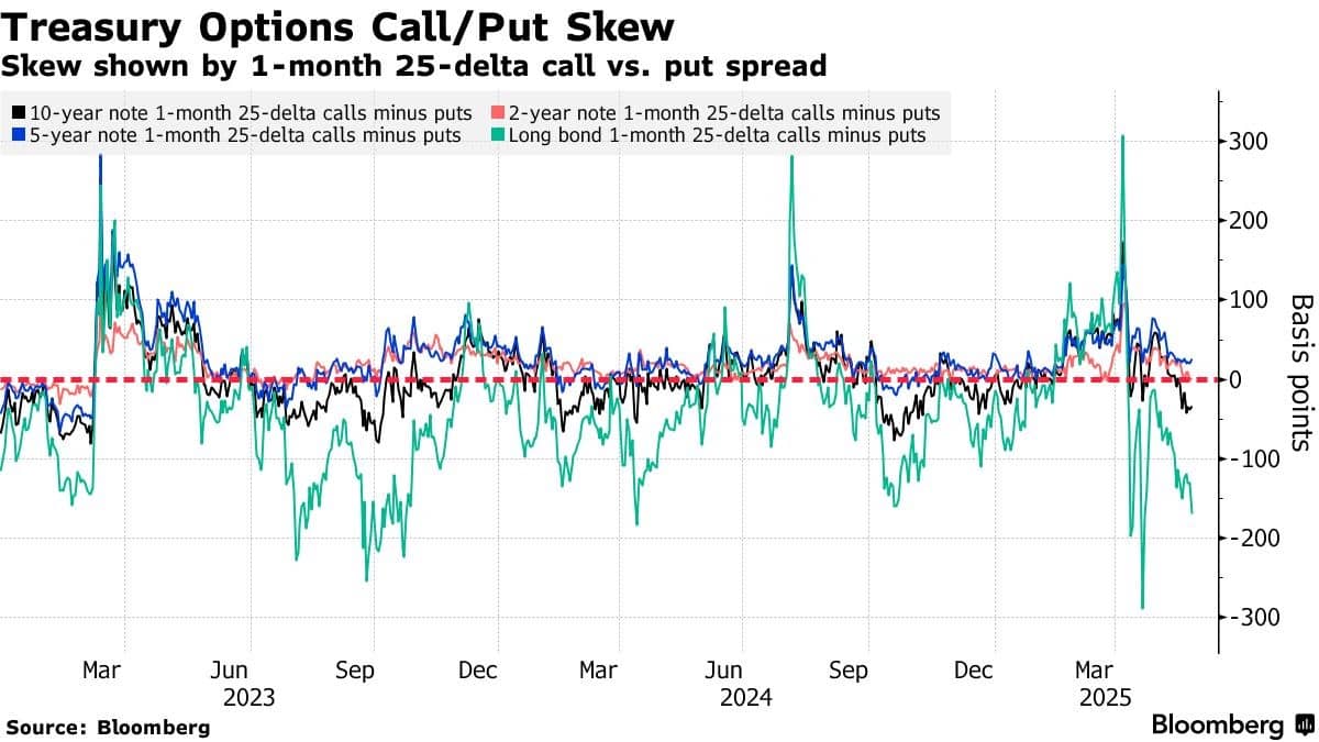 Cuộc bán tháo trái phiếu lớn: Áp lực ngày càng lớn