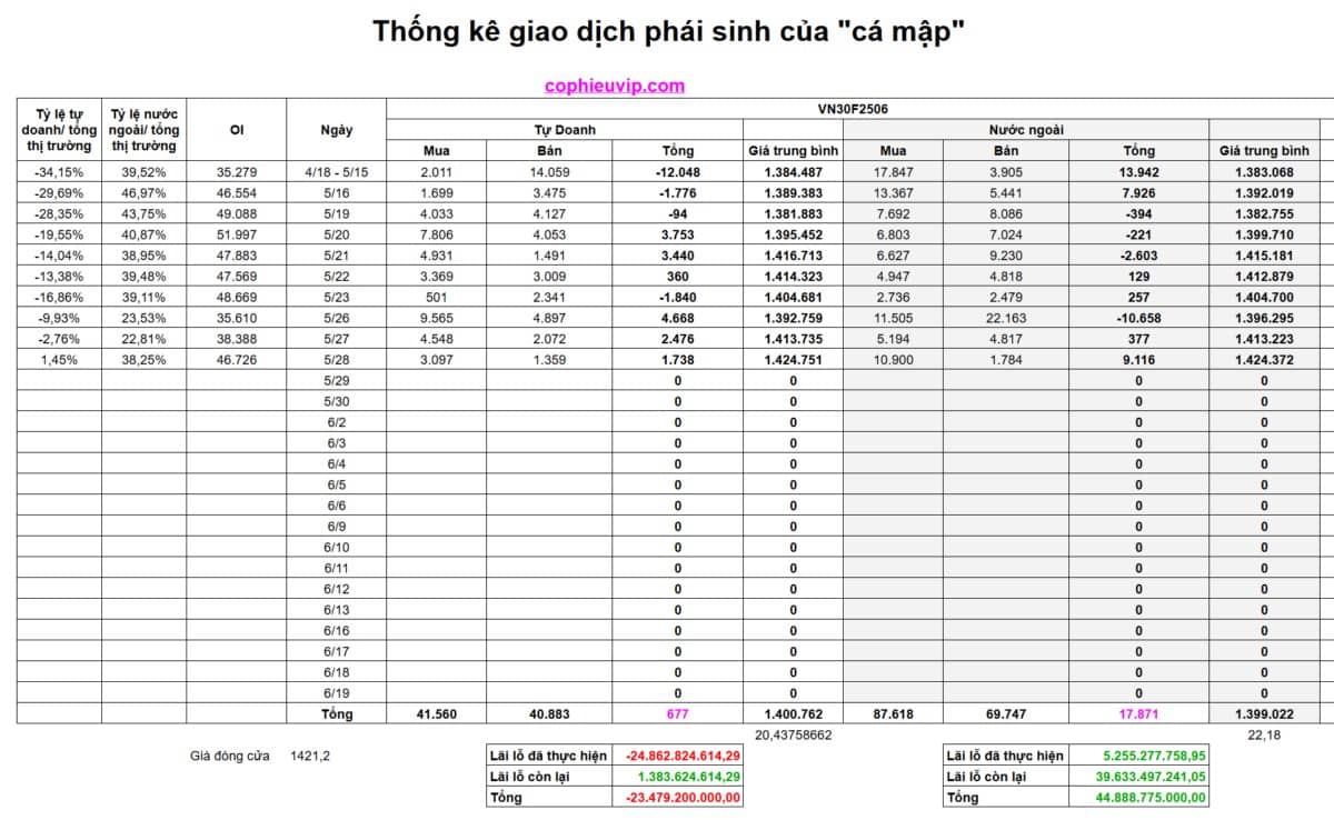 Bắt mạch chứng khoán ngày 29/05/2025: Tự doanh đã cắt lỗ hết Short đảo qua ôm Long