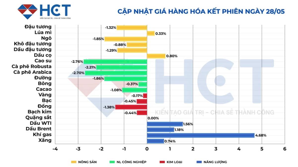 Thị trường hàng hóa ngày 29/5: Năng lượng phục hồi, nông sản bước vào nhịp điều chỉnh