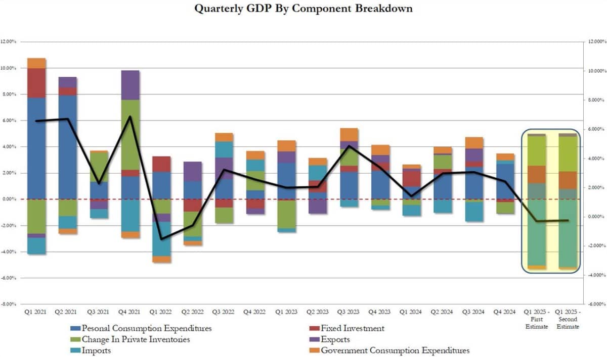 Sự thật ẩn sau con số GDP quý I được công bố tối qua của Mỹ