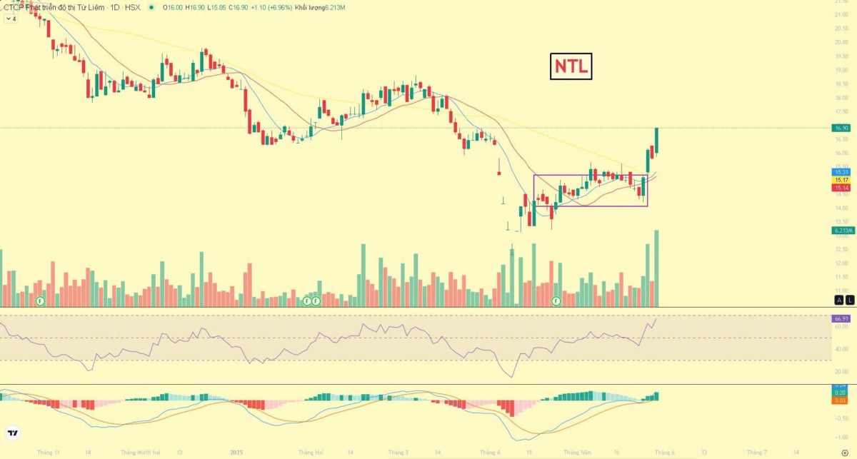 "Cổ phiếu BĐS tăng 30-40% rồi, giờ đua vào có kịp hay không?". *Động lực tăng trưởng vững chắc từ cả  ...