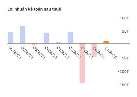 NGỰA Ô APG – CÂU CHUYỆN TÁI CẤU TRÚC. I. KẾT QỦA KINH DOANH. Doanh thu hoạt động Quý 1/2025 đạt 24,77  ...