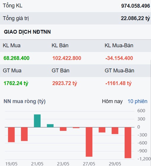 Khối ngoại bán ròng bất ngờ - Cơ hội gom một siêu cổ VN30 ít được chú ý