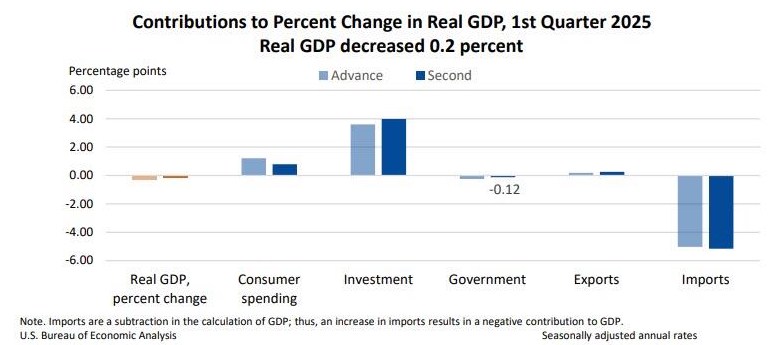 Sự thật ẩn sau con số GDP quý I được công bố tối qua của Mỹ