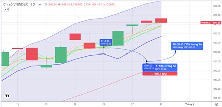 CHIẾN LƯỢC 30.05.2025: Quan sát dòng tiền nhịp “rũ” vùng MA5 1326-1338 điểm, điểm bán trên diện rộng