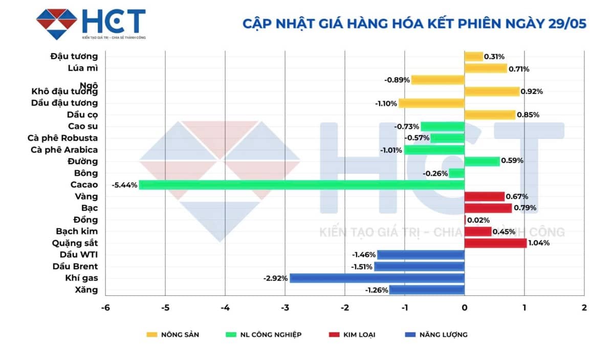Thị trường hàng hóa ngày 30/5: Giá dầu phục hồi, cà phê và đồng chịu áp lực điều chỉnh