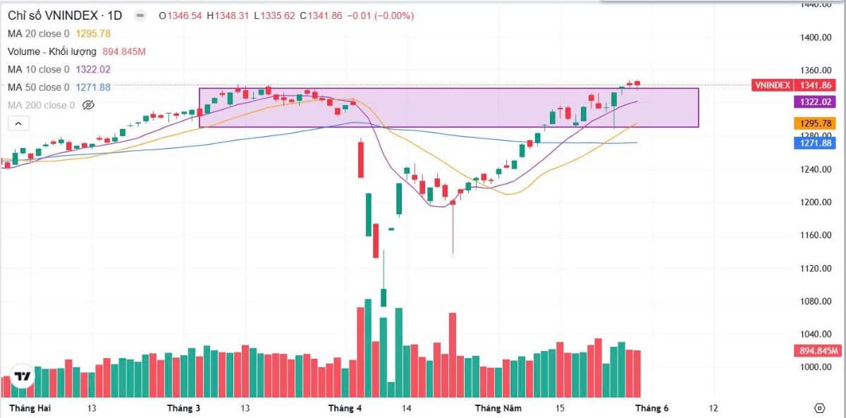 Bản tin buổi sáng ngày 30/05/2025: Vnindex vượt đỉnh! Thời điểm thận trọng