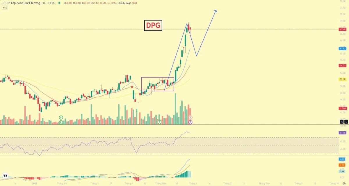 "Cổ phiếu BĐS tăng 30-40% rồi, giờ đua vào có kịp hay không?". *Động lực tăng trưởng vững chắc từ cả  ...