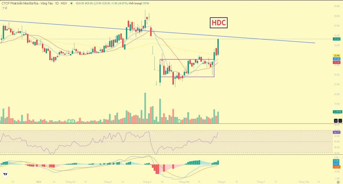 "Cổ phiếu BĐS tăng 30-40% rồi, giờ đua vào có kịp hay không?". *Động lực tăng trưởng vững chắc từ cả  ...