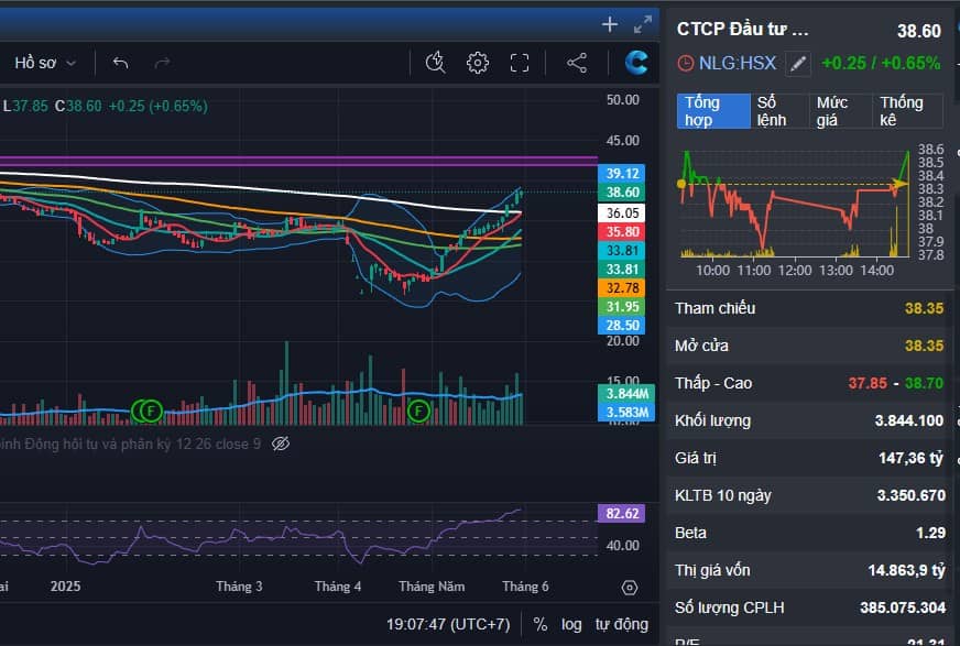 Nến tuần tăng ổn - Vnindex càng lên cao rung lắc càng mạnh: hàng gom đã đủ - chỉ chờ gió đông