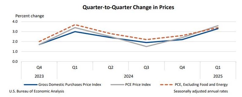 Sự thật ẩn sau con số GDP quý I được công bố tối qua của Mỹ