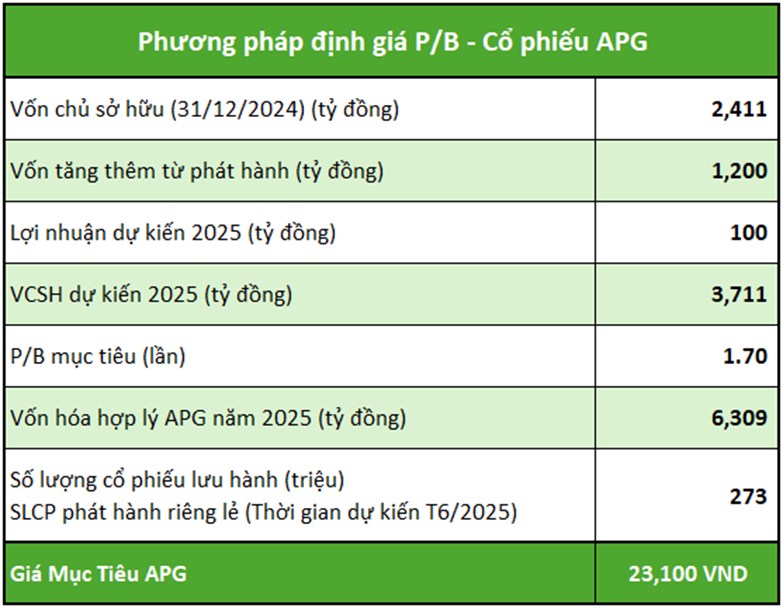 NGỰA Ô APG – CÂU CHUYỆN TÁI CẤU TRÚC. I. KẾT QỦA KINH DOANH. Doanh thu hoạt động Quý 1/2025 đạt 24,77  ...