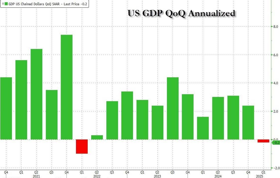 Sự thật ẩn sau con số GDP quý I được công bố tối qua của Mỹ