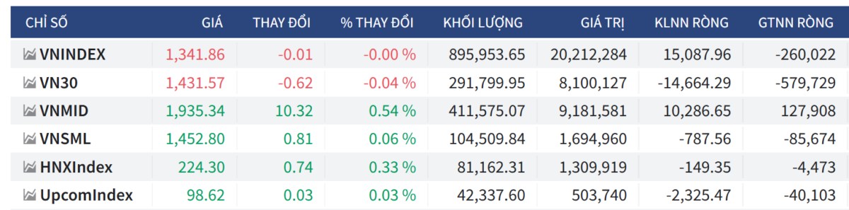 Bắt mạch chứng khoán ngày 30/05/2025: Midcap tiếp tục xu hướng. Trong phiên giao dịch hôm qua ngày 29/5: ...